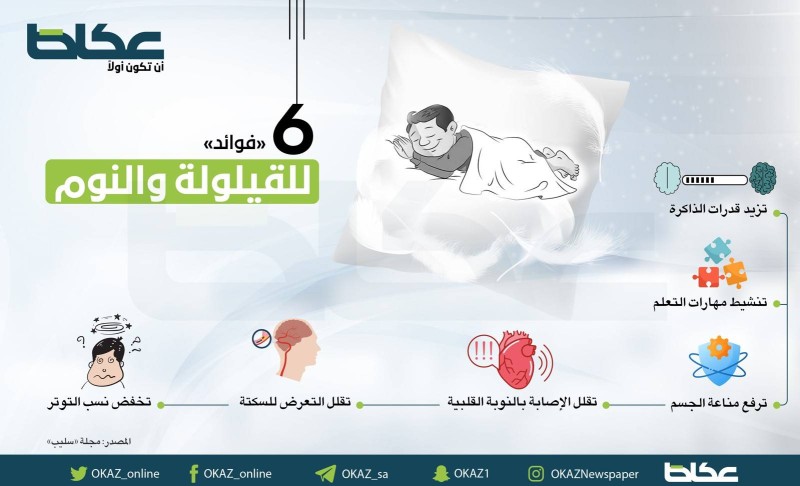 نوم القيلولة له فوائد عديدة للصحة البدنية والعقلية، ومن أبرزها نوم القيلولة له فوائد عديدة للصحة البدنية والعقلية، ومن أبرزها