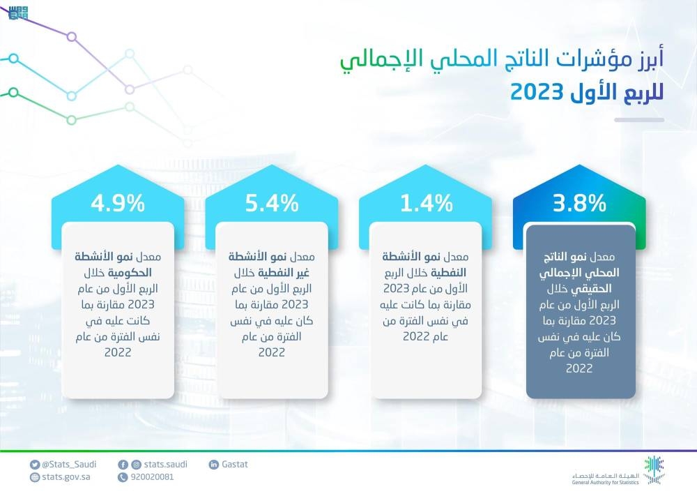 «الإحصاء»: الاقتصاد السعودي يستمر في النمو محققاً ارتفاعاً بمعدل 3.8% في الربع الأول من عام 2023
