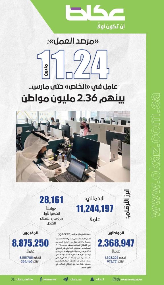 «مرصد العمل»: 11.24 مليون عامل في القطاع الخاص حتى مارس.. بينهم 2.36 مليون مواطن